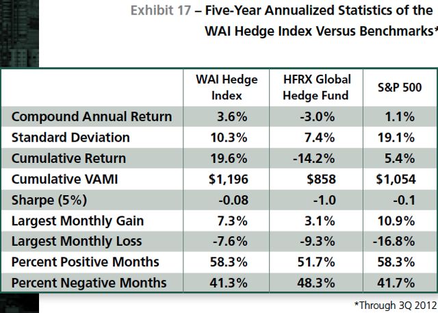 Hedge Fund Stats