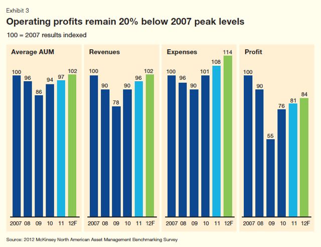 operating net profits